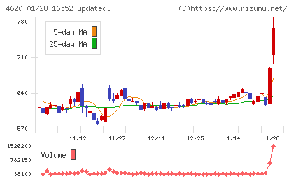 藤倉化成チャート