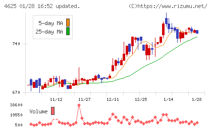 アトミクスチャート