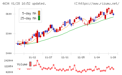 ａｒｔｉｅｎｃｅチャート