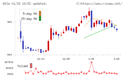 インテリックスホールディングスチャート