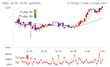 イマジニアチャート