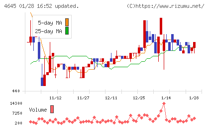 市進ホールディングスチャート