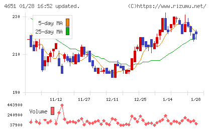 サニックスホールディングスチャート