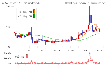 環境管理センターチャート