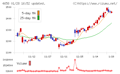 日本空調サービスチャート