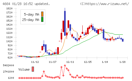ＲＳＣチャート