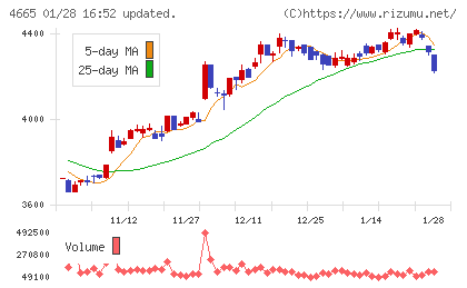 ダスキンチャート