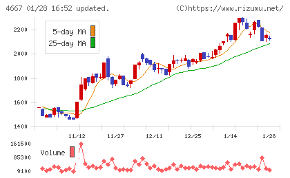 アイサンテクノロジーチャート