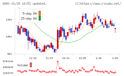 ラウンドワンチャート