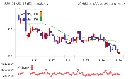 ＬＩＮＥヤフーチャート