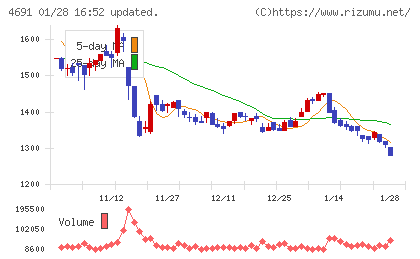 ワシントンホテルチャート