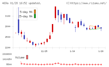 フィットクルーチャート