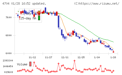 トレンドマイクロチャート