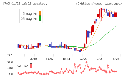 クリップコーポレーションチャート