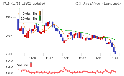 早稲田アカデミーチャート