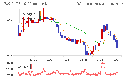 日本ラッドチャート
