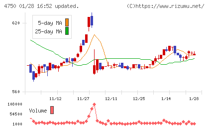 ダイサンチャート