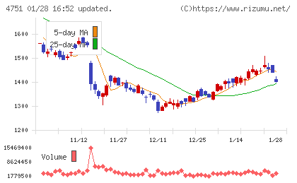 サイバーエージェントチャート