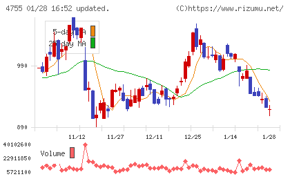 楽天グループチャート