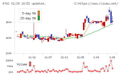 エックスネットチャート