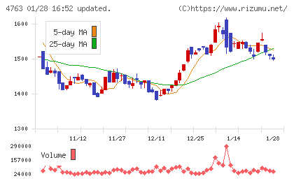 クリーク・アンド・リバー社チャート
