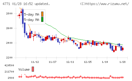 エフアンドエムチャート