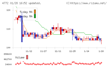 SM ENTERTAINMENT JAPANチャート