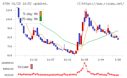 ＧＭＯインターネットチャート