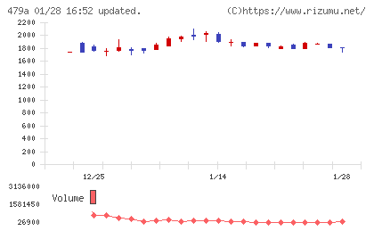 ＰＲＯＮＩチャート