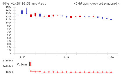 リブ・コンサルティングチャート