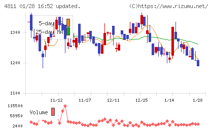 ドリーム・アーツチャート