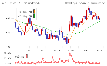 ＡＣＣＥＳＳチャート