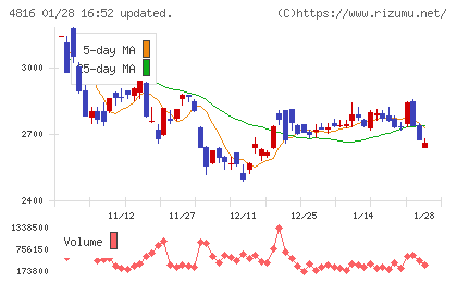 東映アニメーションチャート