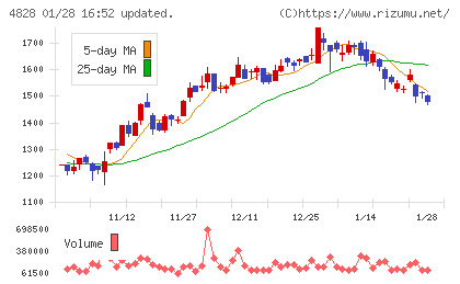 ビジネスエンジニアリングチャート