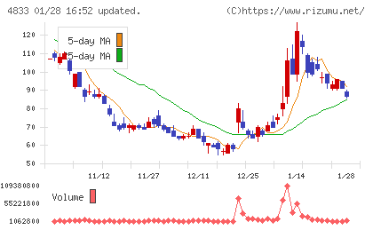 Ｄｅｆ　ｃｏｎｓｕｌｔｉｎｇチャート