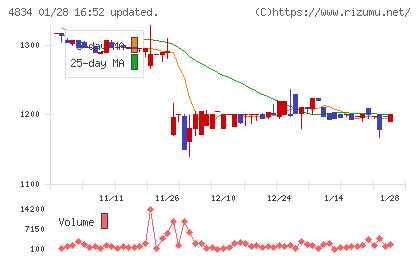 キャリアバンクチャート