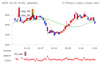 ＷＯＷＯＷチャート