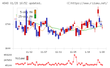 フルキャストホールディングスチャート