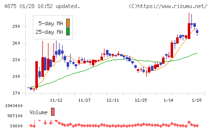 メディシノバチャート