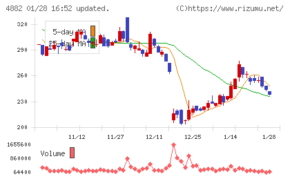 ペルセウスプロテオミクスチャート
