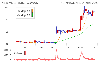 室町ケミカルチャート