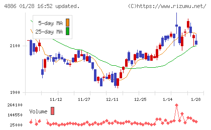 あすか製薬ホールディングスチャート