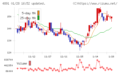 ティムスチャート