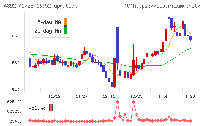 サイフューズチャート
