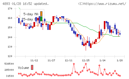 ノイルイミューン・バイオテックチャート