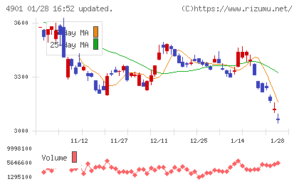 富士フイルムホールディングスチャート