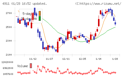 資生堂チャート