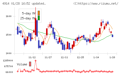高砂香料工業チャート