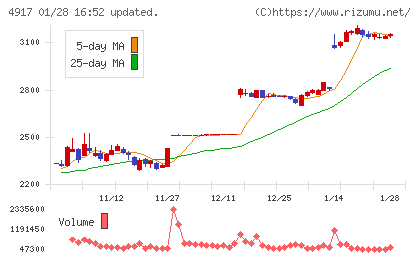マンダムチャート