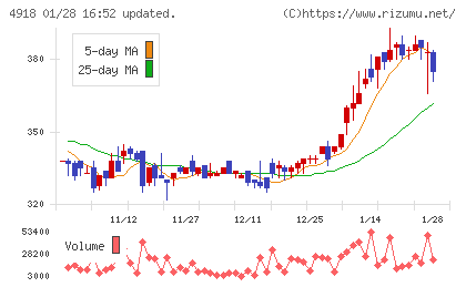 アイビー化粧品チャート